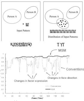 Fig. 10 Circular separability ﬁlter and detected candidates for feature points.