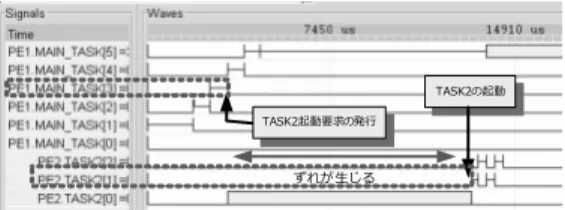 図 16 提案同期手法のシミュレーション時間の比較 (ホストコア数 2，ISS 数 2) を示す．トレース結果 ( 図 17 ， 18) 中では， 1 つのフェ イズを 1 つの行 ( 波形 ) に対応させて表示している． 図では，タスク内の機能ごとにフェイズを対応させて トレースを取得した例を示しており，タスク名 ( 例： PE1.MAIN TASK[1]) の最後の数字 ([1]) は，機能に 割り当てられたフェイズ名を表している．波形の立ち 上がりはフェイズの起動を意味し，横軸はサイクル数 をもとにし