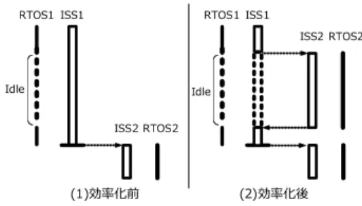 図 19 同期サイクル数によるシミュレーション時間の変化 タイミング同期は， ISS そのものを，同期タイミ ングごとにホスト計算機上で待ち状態に遷移させる． ISS が待ち状態になった場合， Windows は自動的に 他のプロセス，つまり他の ISS を起動する．結果と して，ホスト計算機のプロセッサ数を超える数の ISS を動作させても，それらすべてが均等に実行される． 7 RTOS のアイドル時間を活用した シミュレーション時間の短縮手法 本章では RTOS のアイドル処理を活用したシミュ レーショ