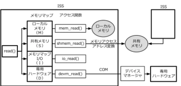 図 7 メモリマップとアクセス関数 前述の通り，共有メモリオブジェクトをプロセスに マッピングすると，プロセス毎に異なるアドレスに マッピングされる．しかしながら，要件 (2) より，共 有メモリは，どの SkyEye-MP 上で動作するプログラ ムからも同じアドレスとして参照できる必要がある． プログラムからのメモリアクセス要求は，シミュ レーション上の固有のアドレスに対して行われる． SkyEye-MP はこのメモリアクセス要求を受け取る と，どの共有メモリに対するアクセスであるか判定 し，対応する共有