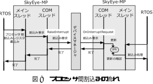 図 9 プロセッサ間割込みの流れ