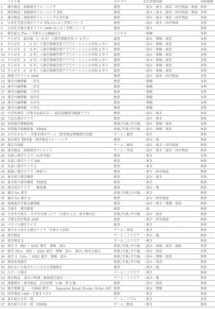 表 A · 1 調査した 94 種類の漢字学習ソフト 1 Table A · 1 94 Kanji learning software.