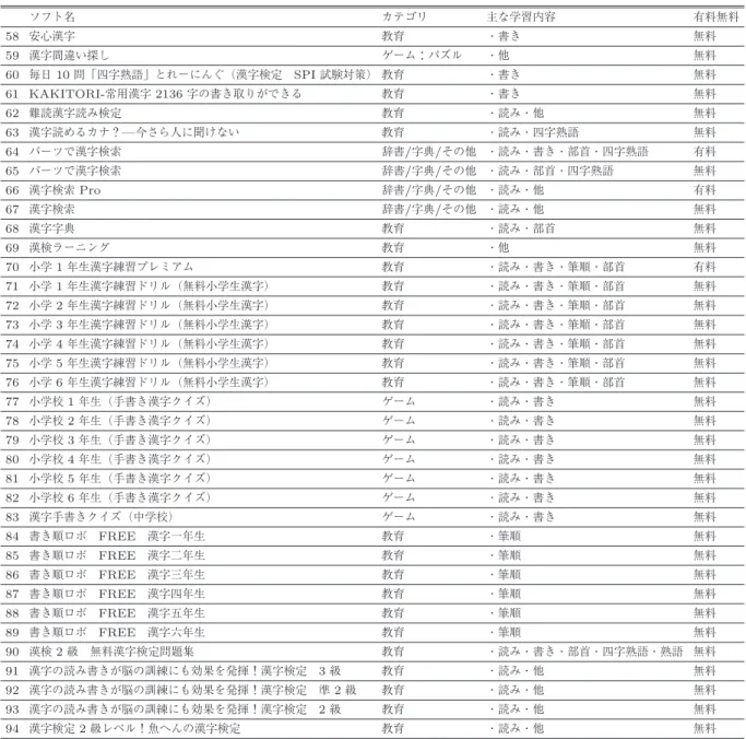 表 A · 2 調査した 94 種類の漢字学習ソフト 2 Table A · 2 94 Kanji learning software.