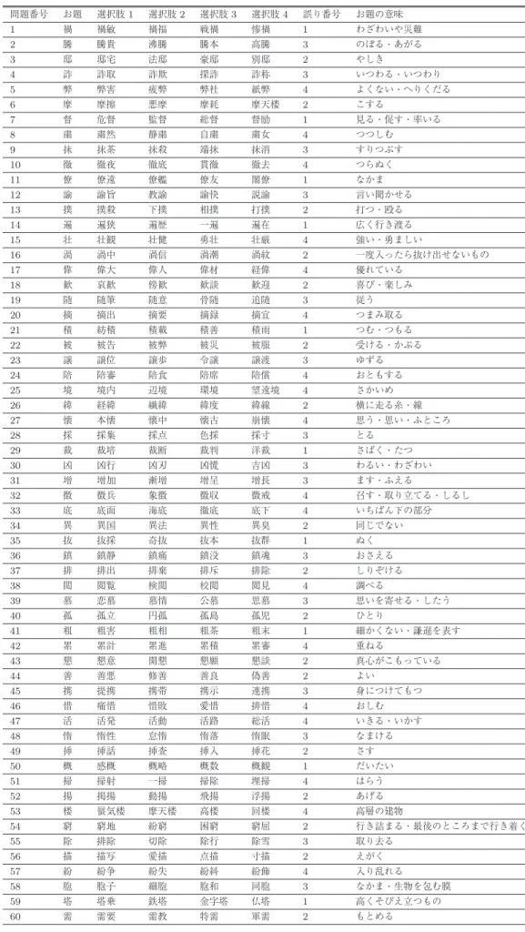 表 A · 3 実験に用いた「熟語マニア」の問題 Table A · 3 Questions uesd in “Jukugo Mania”.
