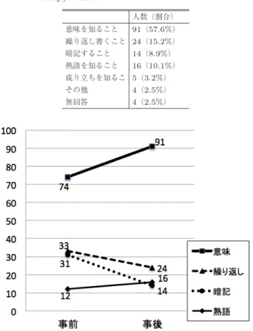 表 6 漢字（ 1 字）を理解するのに重要だと思うこと（事後） （ N=158 ） Table 6 Questionnaire (important things to understand