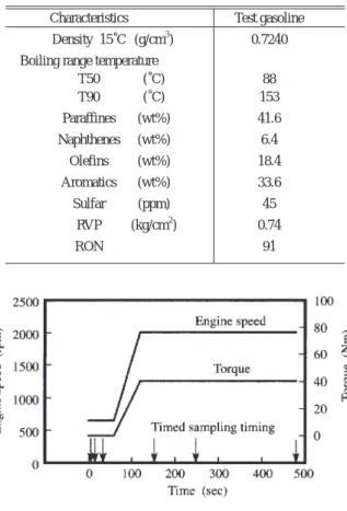 Fig. 2 Engine operating procedures and levels of timed HC sampling.
