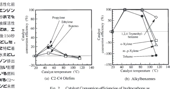 Fig. 6 Variation in catalyst temperature and total catalyst conversion efficiency during warm-up.