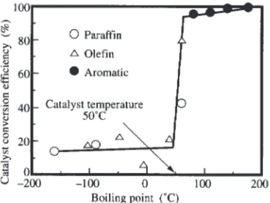 Fig. 9 Catalyst conversion efficiencies for various hydrocarbons as a function of temperature after catalyst light-off.