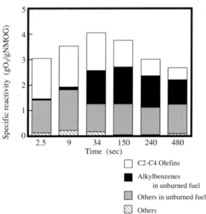 Fig. 10 Variation in total hydrocarbon concentration in