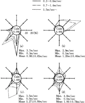 Fig.  2  Direction  and  velocity  of  wind.  (a)  at  1st  survey  (from  10  a. m.  Oct