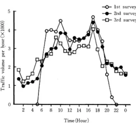 Fig.  4  Diurnal  variations  of  the  proportion  of          large  vehicles in  each  survey.