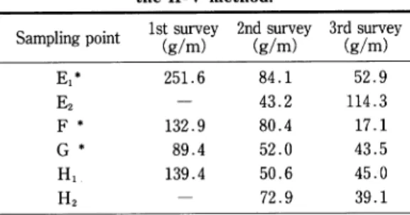Fig.  5  Relationship  between  SPM  concentration  measured  by  the  CPM  counter  method  and  by  the  H 