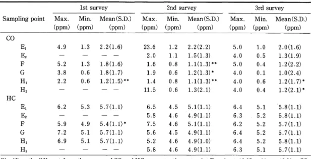 Table  3  Correlation  coefficients  of  SPM  con- con-centrations  between  point  E1 and  other  points