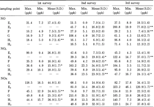 Table  6  Concentrations  of  nitrogen  oxides  measured  by  the  Saltzman  method.