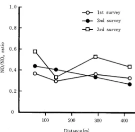 Fig.  8  Changes  of  NO/NO2  ratio  by  distance  from  road  edge.  Results  are  shown  with  data  measured 
