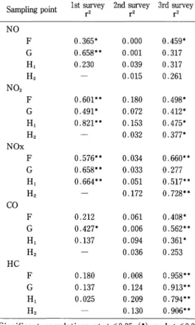 Table  7  Correlation  coefficients  of  gaseous  pol-    lutants between point E1  and  other points.