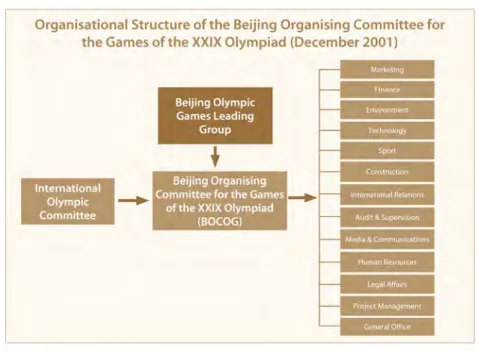 図   2-3   IOC と北京オリンピック委員会の連携体制図