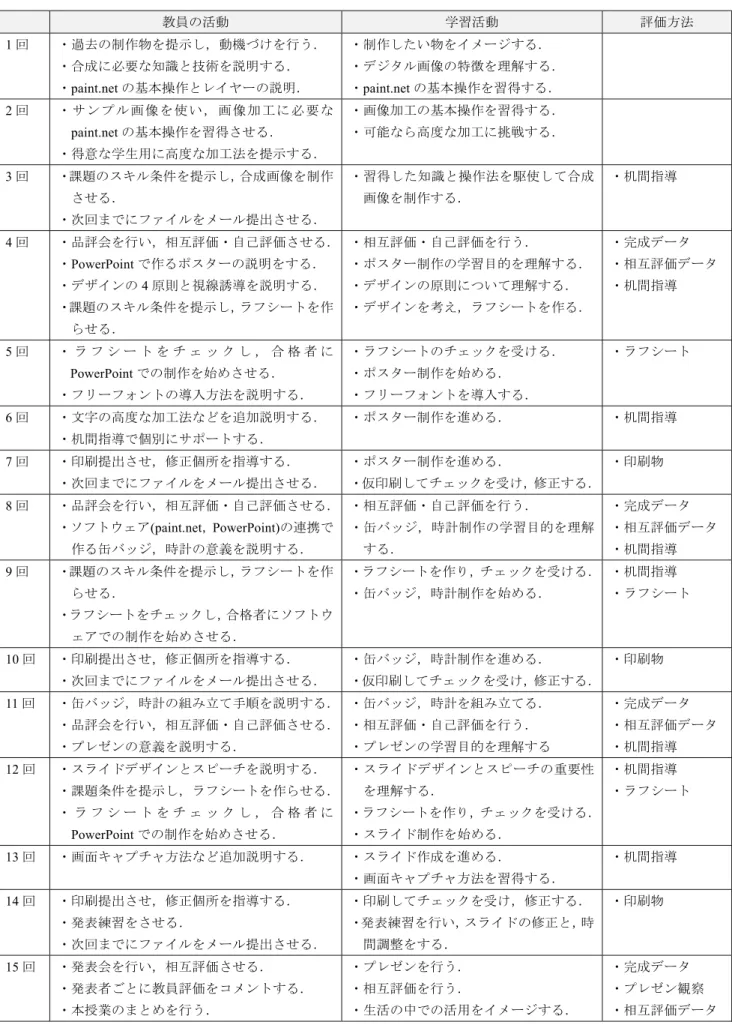 表 2 授業展開 Table 2 Teaching plan.