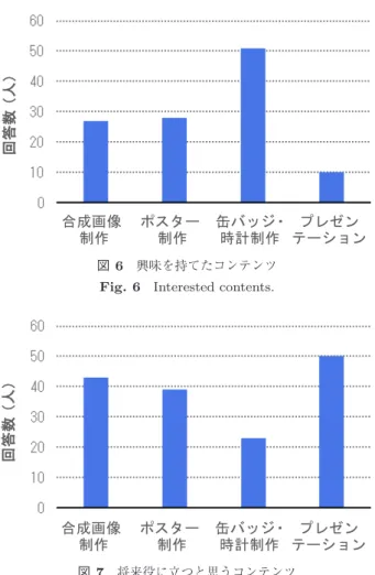 図 6 興味を持てたコンテンツ Fig. 6 Interested contents.