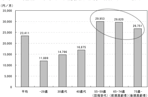 図表  世帯主の年齢別  1 世帯当たり消費支出（交際・付合い）の比較（2004 年）  23,411 11,889 14,796 16,875 29,953 29,620 26,751 05,00010,00015,00020,00025,00030,00035,000 平均 -29歳 30歳代 40歳代 55-59歳 （団塊世代） 65-74歳 （前期高齢者）  75歳-（後期高齢者）（円／月） 資料：総務省「平成 16 年全国消費実態調査」より作成  ⑤旅行に関する消費支出  ～団塊世代や高齢世帯で高