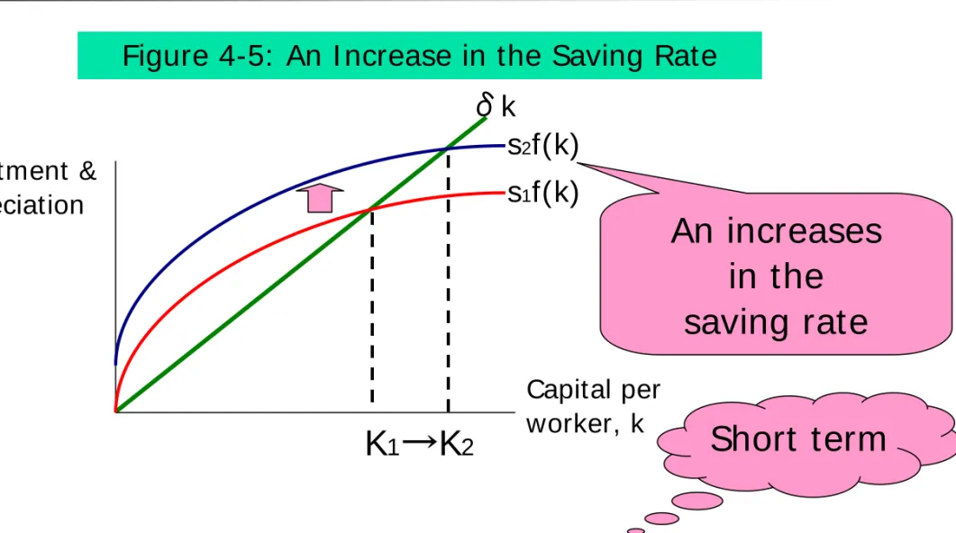 Figure 4-5:  An I ncrease in the Saving Rate