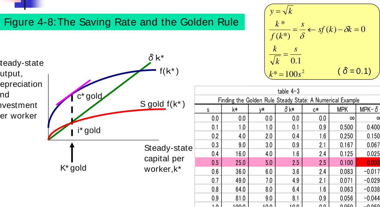 Figure 4-8: The Saving Rate and the Golden Rule
