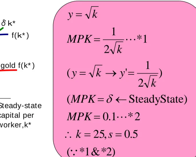 Figure 4-8: The Saving Rate and the Golden Rule