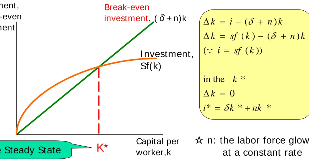 Figure 4-11:  Population Growth in the Solow Model