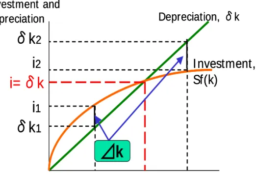 figure 4:  investment, Depreciation,and the Steady State
