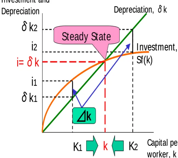 figure 4: investment, Depreciation,and the Steady State