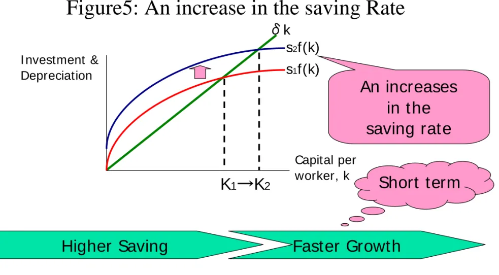 Figure 4-5:  An I ncrease in the Saving Rate