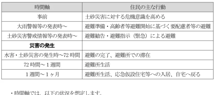 表  時間軸（水害・土砂災害）の例  時間軸  住民の主な行動  事前  土砂災害に対する危機意識を高める  大雨警報等の発表時～  避難準備・高齢者等避難開始に基づく要配慮者等の避難  土砂災害警戒情報等の発表時～  避難勧告・避難指示（緊急）による避難  災害の発生  水害・土砂災害の発生時～72 時間  避難の完了、避難所での滞在  72 時間～１週間  避難所生活  １週間～１ヶ月  避難所生活、応急仮設住宅等への入居、自宅へ戻る  ・時間軸では、以下の状況を想定します。    ①現象    ②建物