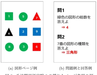 図 8: 連続的検索性実験の提示画像例 大域的な位置情報の視覚的な記憶とは，書籍を読む際に 意識せずに知覚される書籍中の現在位置の，視覚による相 対的な位置情報を示している．大域的な視覚記憶として， 提案手法ではコンテンツの左右端に表示される厚み可視化 (3.1 節参照 ) による表示を想定している． 実験手順は以下のとおりである． (i) 被験者は用意された 50 ページほどの絵本を読む． (ii) 読了後，絵本内からページ画像が 5 つ提示され，何 ページかを予想する．実験者は予想された答えを記録 する