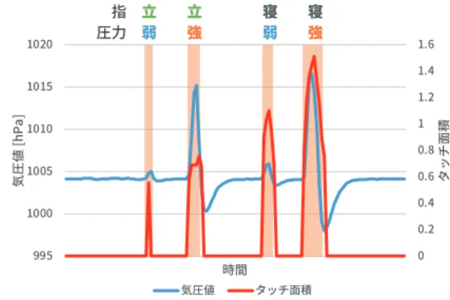 Fig. 6 Touch area size and barometer graph when a water proof