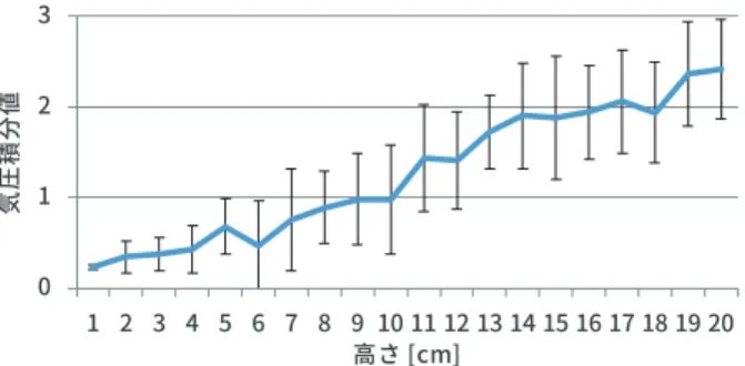 Fig. 14 Barometer maximum value of each drop height on the