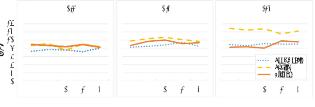 Fig. 6 Text entry speed (WPM).