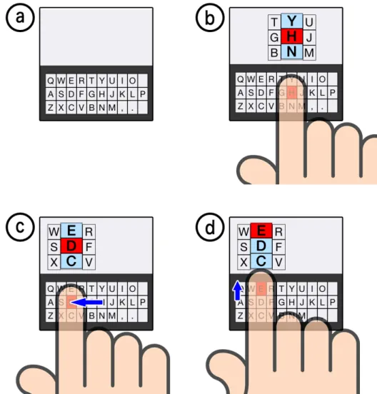 図 3.3: Flickey における文字入力手順． a ）初期状態， b ）タッチダウン， c ）横移動によりキー 列を選択， d ）そのままタッチアップ，または上下へフリックして文字を入力．