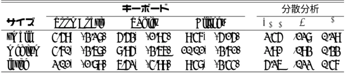 表 4.3: 各条件におけるエラー率（ CER ）．