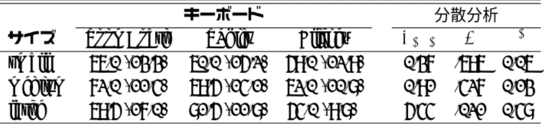 表 4.6: 各条件におけるユーザビリティ（ SUS ）． キーボード 分散分析 サイズ ZoomBoard ZShift Flickey F 2,12 p η 2