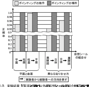 図 9 実験結果 2:平面とそれ以外の仮想シールの組合せにおける正 解率 Fig. 9 Result 2. あるために動きのバランスが不自然になったことが考 えられる．これより，明らかに実物体の間でスケール が異なる場合，より精度良くセマンティックスを共有 するためには，表面積などの特徴量に基づいてスケー ルの違いの度合いを導出し，それに応じて共有仮想モ デルの表示の大きさや高さを変更する必要がある． いずれにしても，すべての正解率が 96%を超えて おり，記録としてはどのパターンも，被験者 15 人に 対