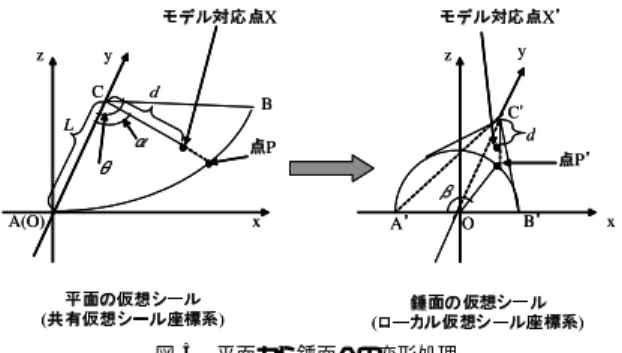 図 4 平面から柱面への変形処理