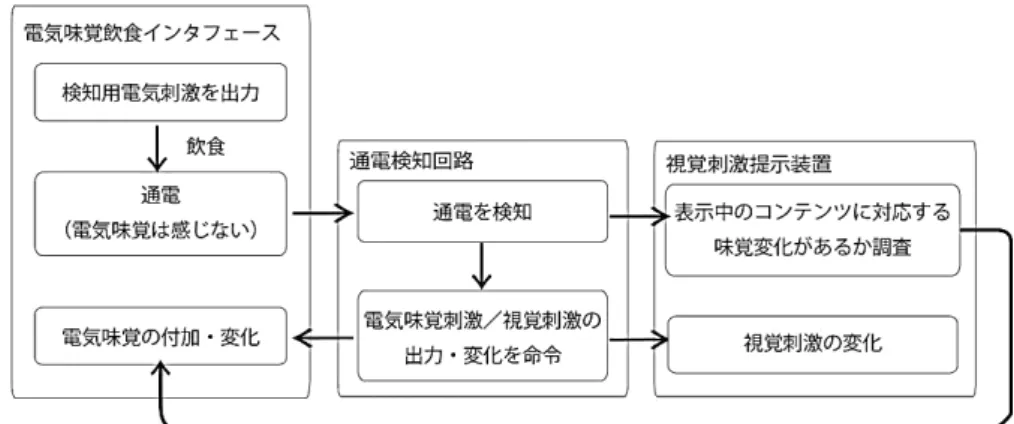 図 6 通電検知システム