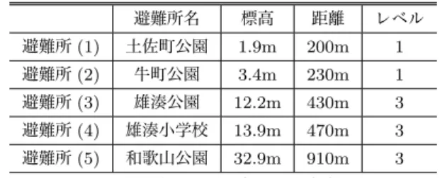 表 4 実験場所における各避難所の詳細