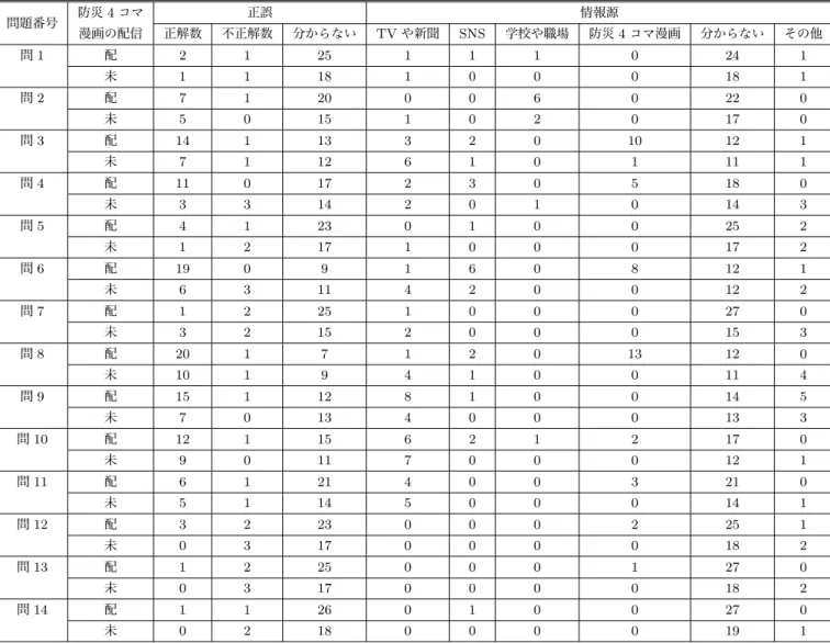 表 6 防災知識テストの結果 問題番号 防災 4 コマ 正誤 情報源 漫画の配信 正解数 不正解数 分からない TV や新聞 SNS 学校や職場 防災 4 コマ漫画 分からない その他 問 1 配 2 1 25 1 1 1 0 24 1 未 1 1 18 1 0 0 0 18 1 問 2 配 7 1 20 0 0 6 0 22 0 未 5 0 15 1 0 2 0 17 0 問 3 配 14 1 13 3 2 0 10 12 1 未 7 1 12 6 1 0 1 11 1 問 4 配 11 0 17 2 3