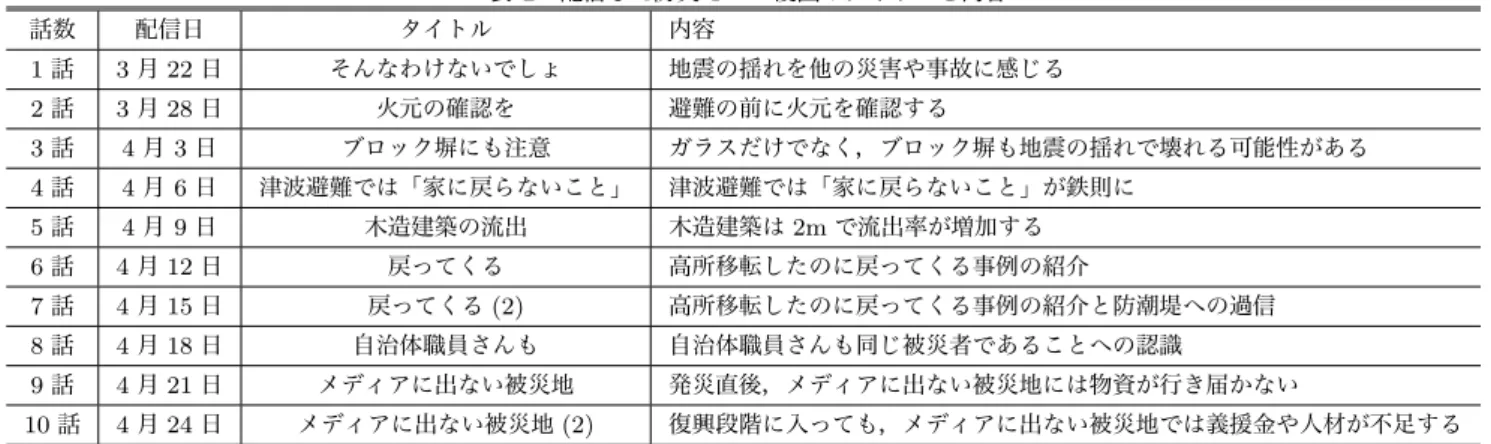 表 1 配信した防災 4 コマ漫画のタイトルと内容 話数 配信日 タイトル 内容 1 話 3 月 22 日 そんなわけないでしょ 地震の揺れを他の災害や事故に感じる 2 話 3 月 28 日 火元の確認を 避難の前に火元を確認する 3 話 4 月 3 日 ブロック塀にも注意 ガラスだけでなく，ブロック塀も地震の揺れで壊れる可能性がある 4 話 4 月 6 日 津波避難では「家に戻らないこと」 津波避難では「家に戻らないこと」が鉄則に 5 話 4 月 9 日 木造建築の流出 木造建築は 2m で流出率が増加す