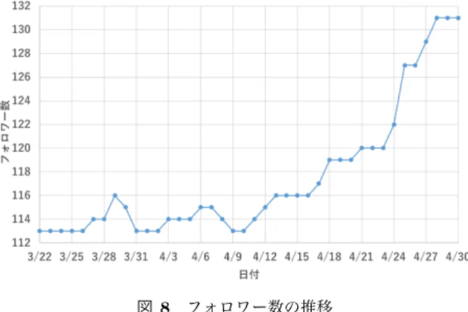 図 8 フォロワー数の推移 4.2 フォワーの変化 図 8 に，あかりマップ bot のフォロワー数の推移を示 す．フォロワー数は時間によって変化するため，日付ごと の最大のフォロワー数を用いている． 8 話を配信する 4 月 18 日以前に対して， 4 月 18 日以降にフォロワー数が増加 していることが分かる． 3 月 22 日から 4 月 30 日までに増 加したフォロワー数は 20 名程度だが，熊本地震発生以降 にあかりマップ bot を新規にフォローしたユーザの中に以 下のような傾向が見られた． 