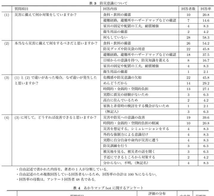 表 3 防災意識について 質問項目 回答内容 回答者数 回答率 (1) 災害に備えて何か対策をしていますか？ 食料・飲料の備蓄 10 20.8 避難経路，避難所やハザードマップなどの確認 7 14.6 家具の固定や配置の工夫，耐震補強 4 8.3 衛生用品の備蓄 2 4.2 何もしていない 28 58.3 (2) 本当なら災害に備えて何をするべきだと思いますか？ 食料・飲料の備蓄 26 54.2 防災グッズや防災袋の用意 22 45.8 避難経路，避難所やハザードマップなどの確認 18 37.5 日頃からの