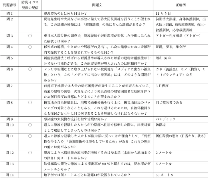 表 5 防災知識テストの問題内容 問題番号 防災 4 コマ 問題文 正解例 漫画の配信 問 1 津波防災の日は何月何日か？ 11 月 5 日 問 2 災害発生時や火災などの事故に備えて防火防災訓練を行うことが望まれ る．この訓練の種類には， 「避難訓練」の他にどんな訓練があるか？ 初期消火訓練，身体防護訓練，出 火防止訓練，通報連絡訓練，救出・ 救護訓練，応急救護訓練 問 3 ⃝ 東日本大震災後の調査で，津波経験や居住環境が変化した子供にみられ た症状とは何か？ アトピー性皮膚炎（アトピー） 問 4 ⃝ 孤