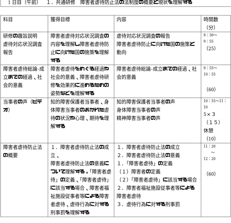 表  障害者虐待防止を効果的に行うためのカリキュラム一覧      1 日目（午前）  １．共通研修  障害者虐待防止法の法制度の概要と現状を理解する    科目  獲得目標  内容  時間数  （分）  研修の趣旨説明  虐待対応状況調査  報告  障害者虐待対応状況調査の内容を理解し障害者虐待防止に向けた国の施策を理解 する  虐待対応状況調査の報告  障害者虐待防止に向けた国の施策と動向  9：30〜 9：55     （25）  障害者虐待総論-成 立までの経過、社 会的意義  障害者虐待をめぐる経