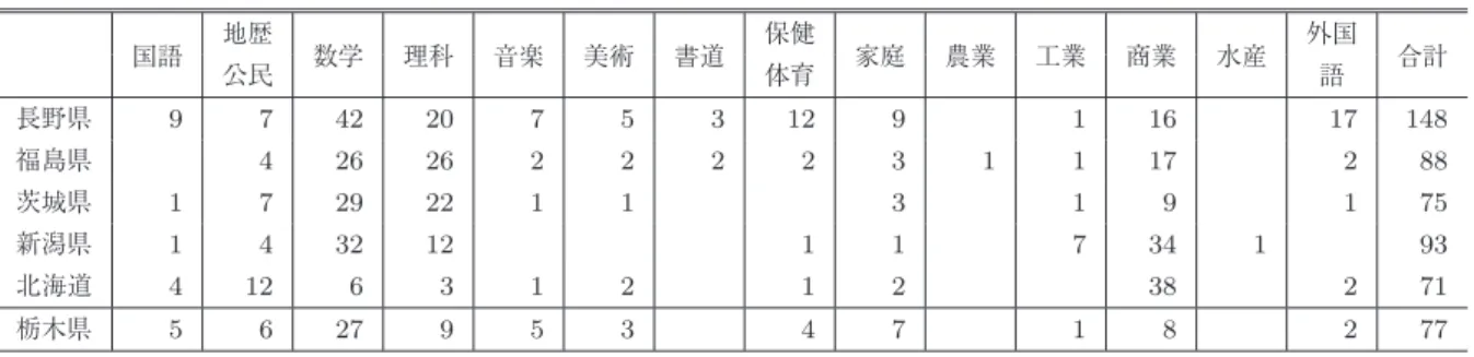 Table 5 Relations of the number of teachers without proper license and the number of schools and students.
